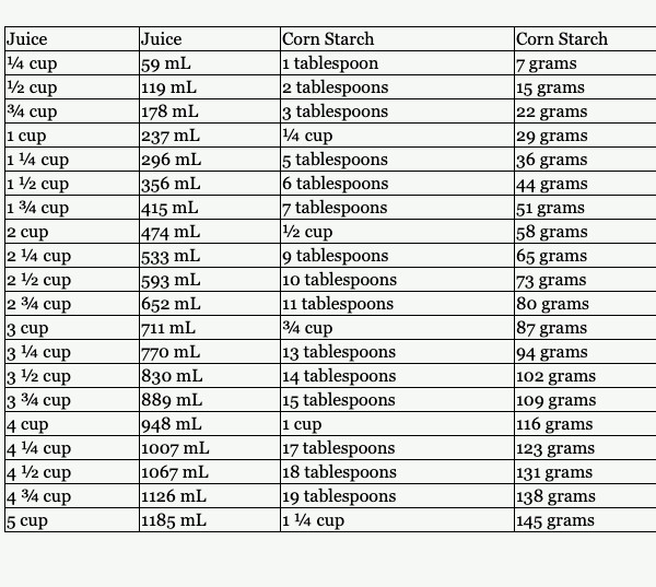 corn starch calculator d